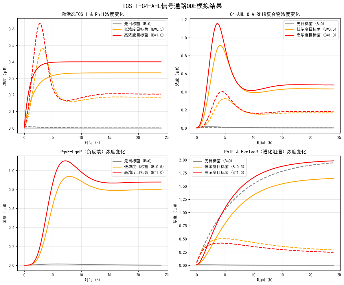 TCS I-C4-AHL信号通路ODE模拟结果
